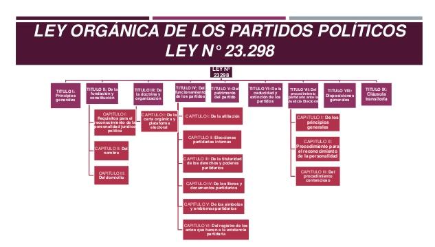 Requisitos para formar un partido político en Argentina 